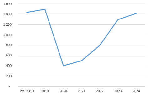 Stat tourism during Covid