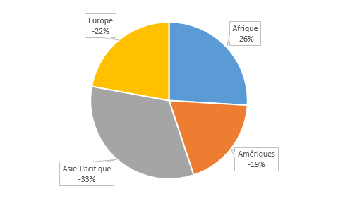 Stat tourism by Region during Covid